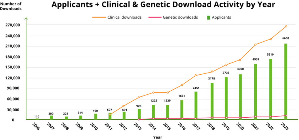 applicants clinical & genetic download activity per year