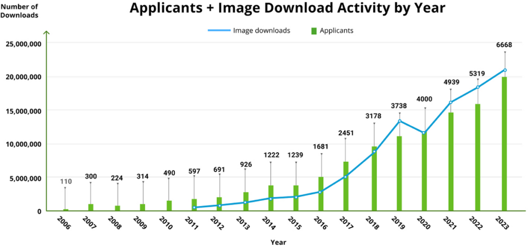 applicants image download activity per year