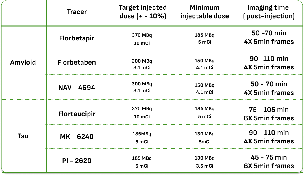 PET tracers, with times of acquisition and injected doses