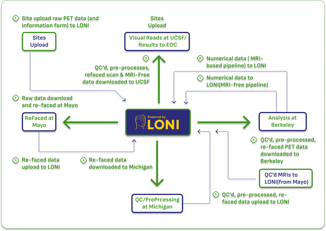 Pre-processing workflow from LONI